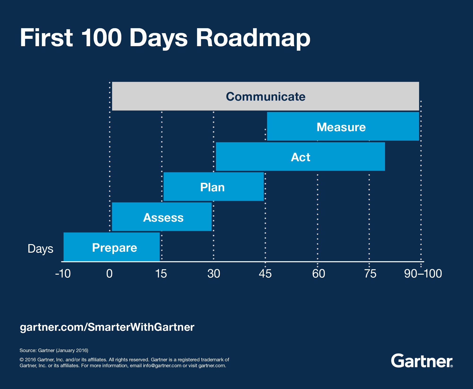 100 Day Plan Template Inspirational First 100 Days How Digital Marketing Leaders Succeed