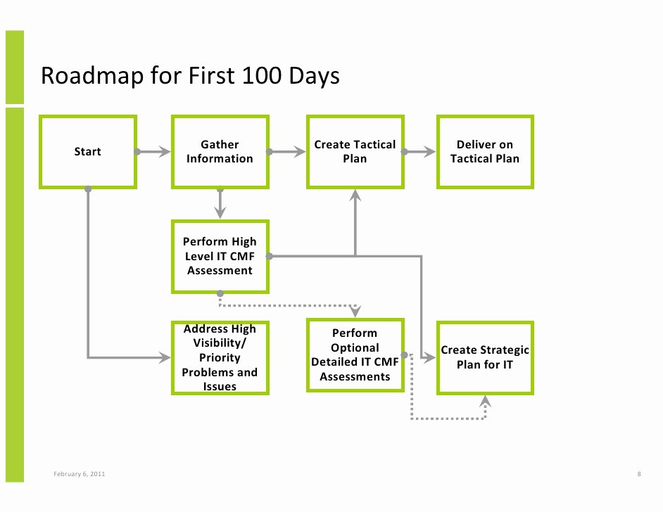 100 Day Plan Template New the First 100 Days for A New Cio Using the Innovation