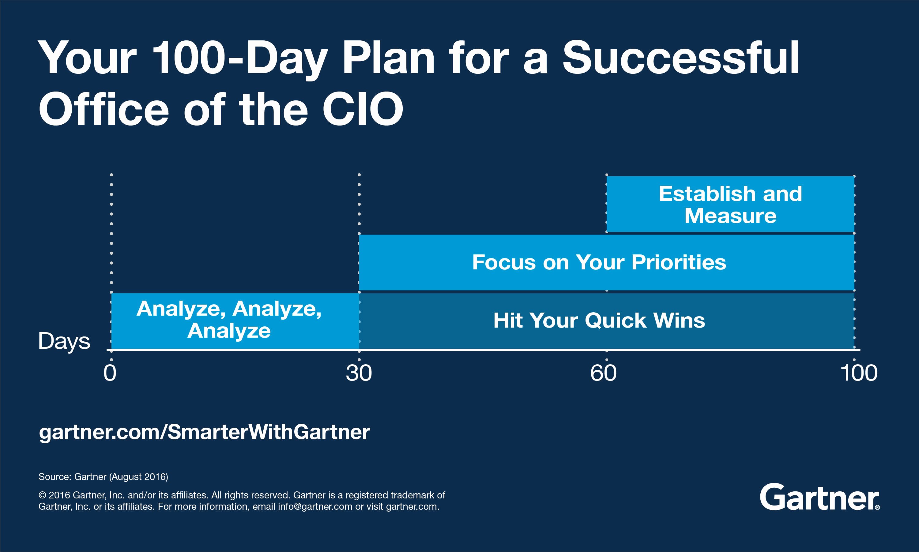 100 Day Plan Template Unique the First 100 Days Of the Fice Of the Cio Smarter with