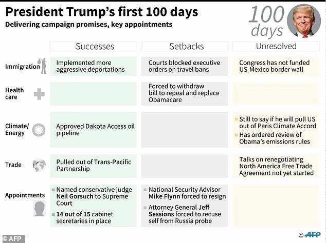 100 Day Plan Template Unique Trump Marks tough First 100 Days Facing sober Realities