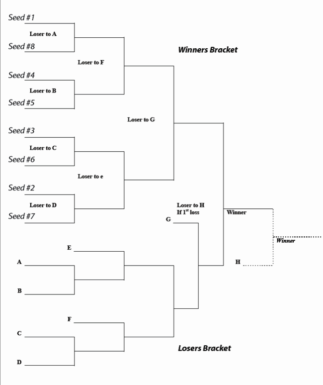 6 Team 3 Game Guarantee Bracket Best Of Blank 6 Team Double Elimination Bracket