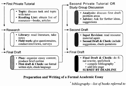 Academic Writing Sample Essay Elegant the Flowchart Below Shows the Process Involved In Writing
