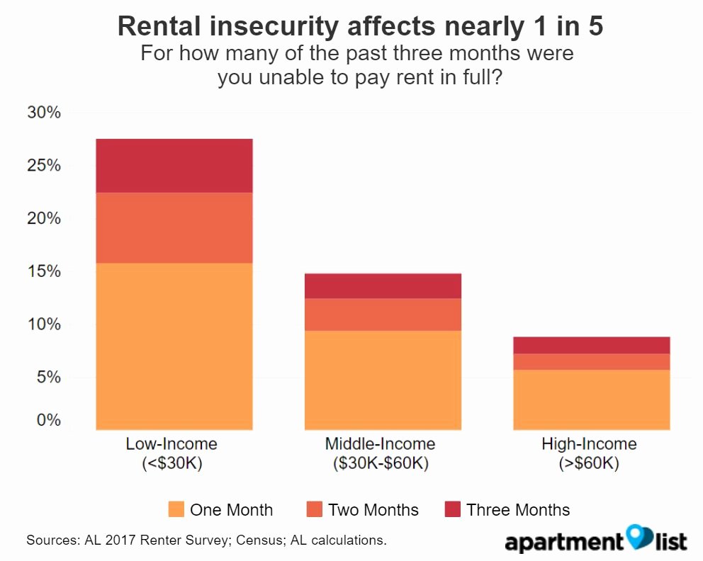 Apartment Market Survey form Lovely Rental Insecurity Survey Finds 1 In 5 American Renters