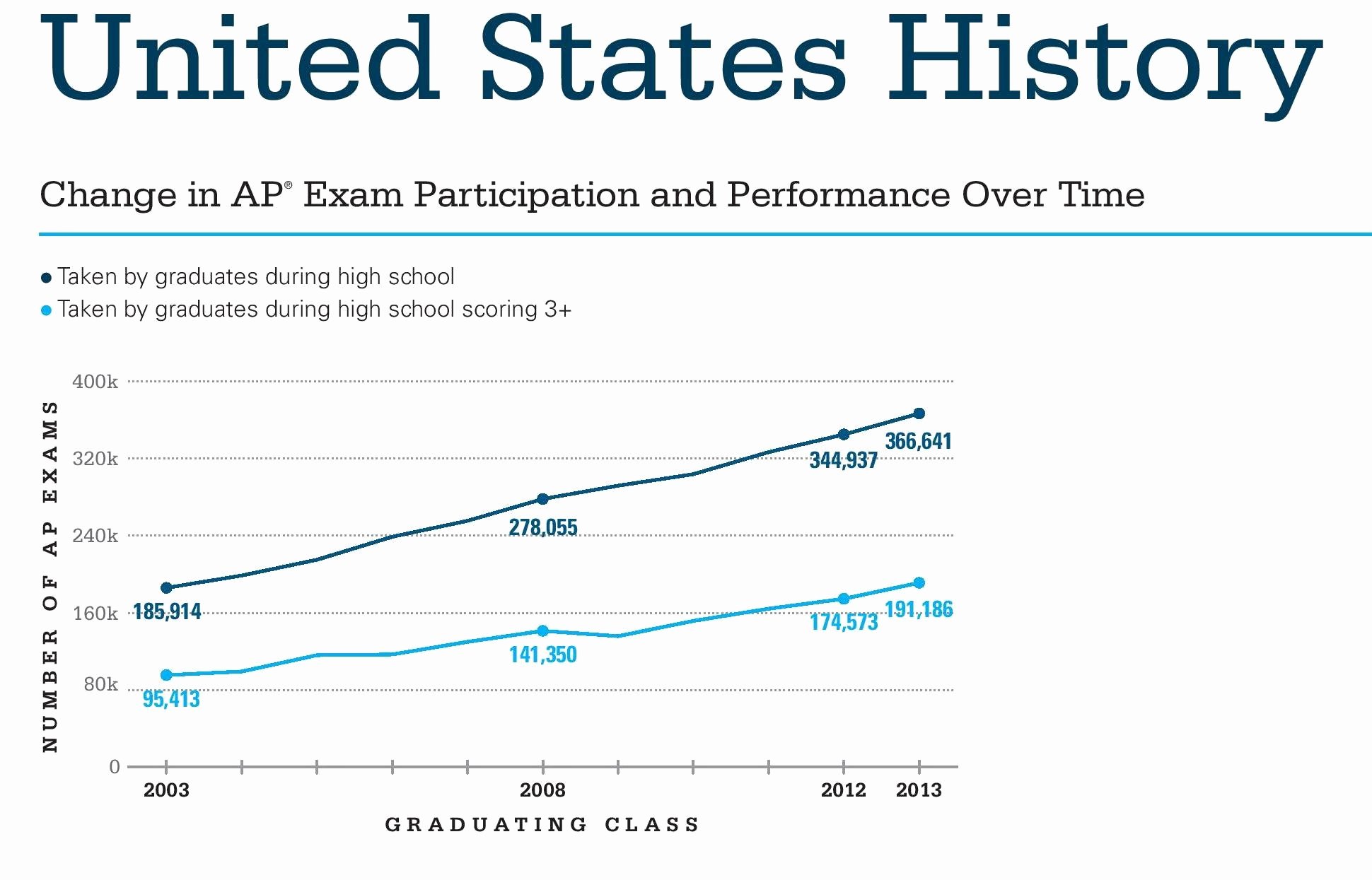 Apush Long Essay Examples 2015 Best Of Can someone Provide Me the Actual Written Dbq Essay for Ap