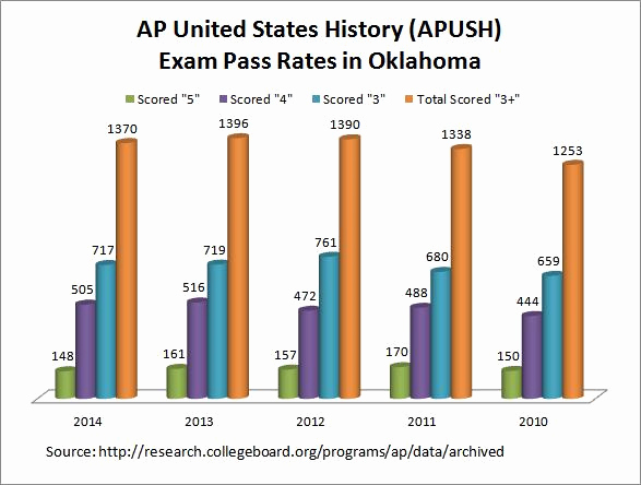 Apush Long Essay Examples 2015 Elegant What are the Most Mon Scores On the Apush Test Writing