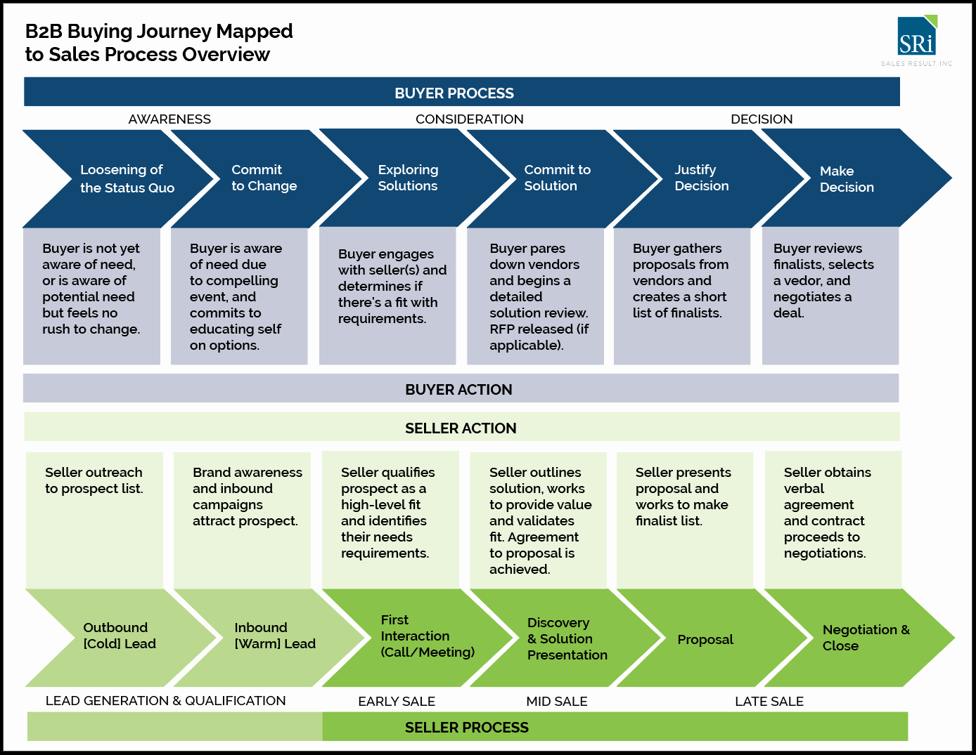 B2b Proposal Template Awesome the Biggest Problem with Your B2b Sales Process [ Free