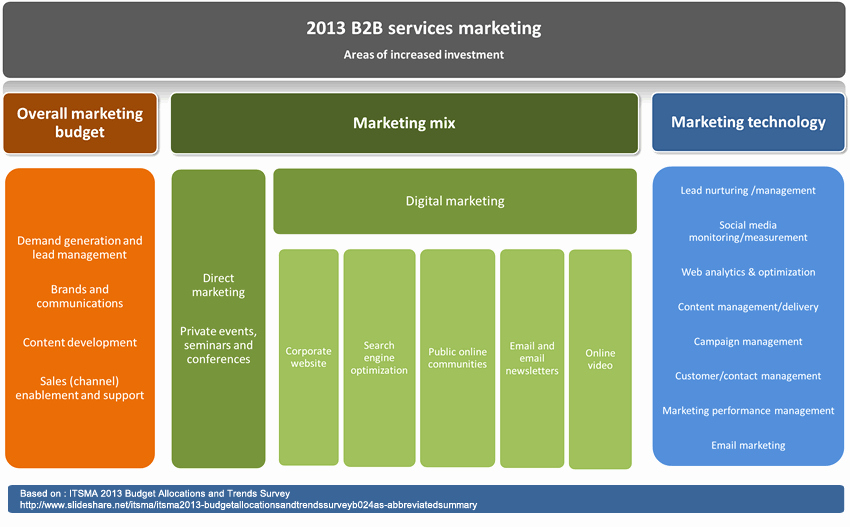B2b Proposal Template Beautiful B2b touchpoints Marketing Priorities In the B2b Services