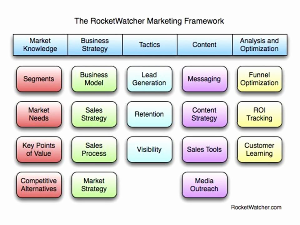 B2b Proposal Template Lovely B2b Marketing Framework How to Manage the Plexity