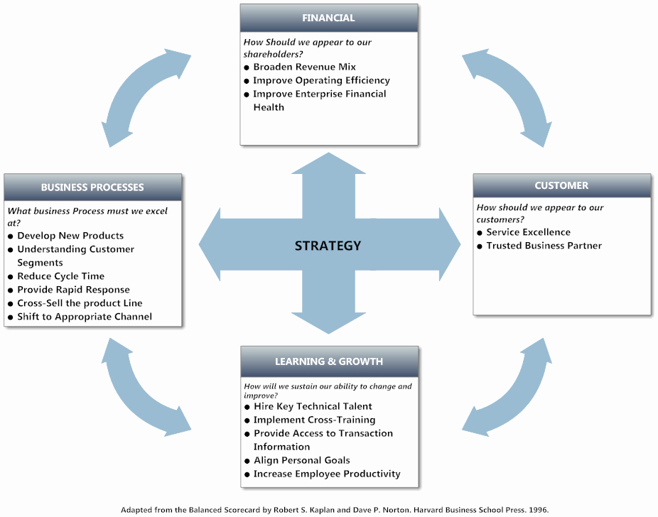 Balanced Scorecard Template Word Beautiful Balanced Scorecard Template