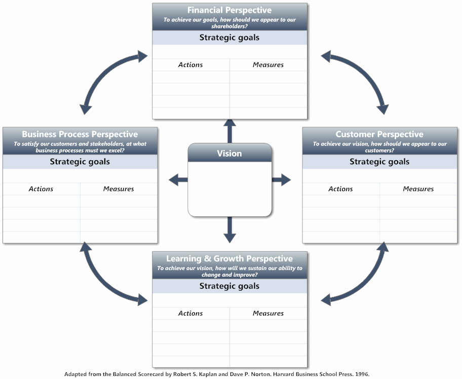 Balanced Scorecard Template Word Beautiful Balanced Scorecard Template