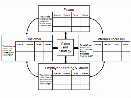 Balanced Scorecard Template Word Inspirational Balanced Scorecard Template