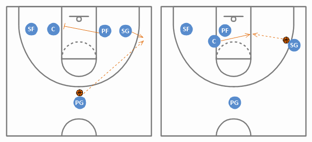 Basketball Play Diagram Awesome Basketball Offence Diagram Small forward Sf Shooting