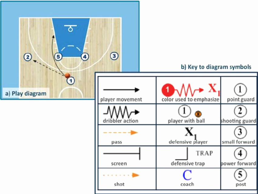 Basketball Play Diagram Unique A Basketball Play Diagrams are the Universal Language Of