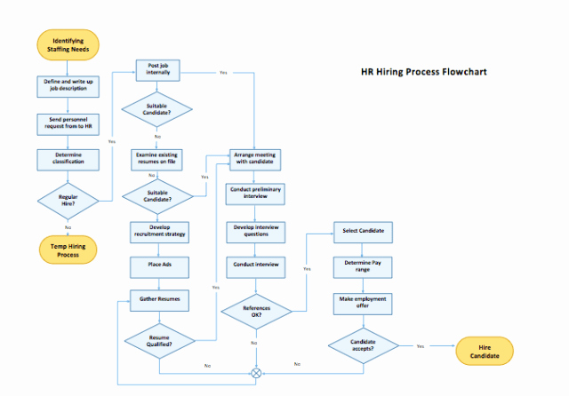 Blank Flow Chart Template for Word Best Of Blank Flow Chart Template for Word Free Download Aashe
