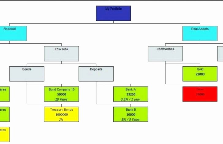 Blank Flow Chart Template for Word Unique Employee organizational Chart Template