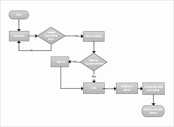 Blank Flowchart Template Awesome Blank Flow Chart Template for Word Free Download Aashe