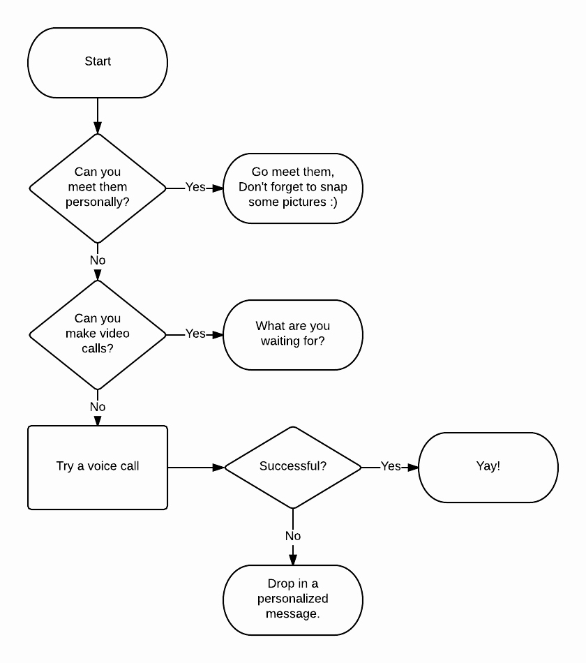 Blank Flowchart Template Unique Vivek todi S Blog