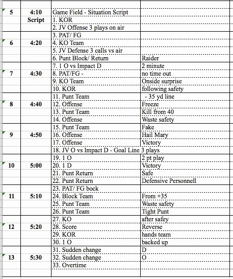 Blank Football Practice Plan Template Inspirational Football Scouting Report Template Kissseven