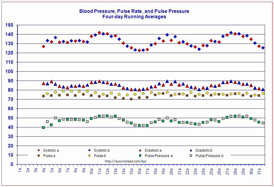 Blood Pressure Log Excel Elegant Vital Signs Tracker Free Templates for Graphing Blood