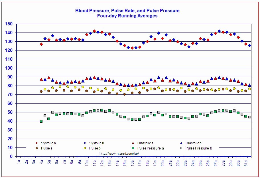 Blood Pressure Log Excel Elegant Vital Signs Tracker Free Templates for Graphing Blood