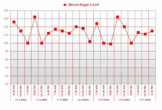 Blood Sugar Log Template Excel Best Of Blood Sugar Chart Worksheet Templates for Microsoft Excel