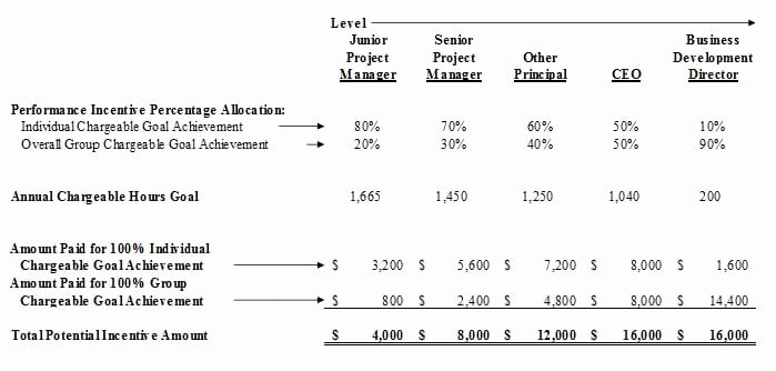 Bonus Plan Template Excel Best Of 4 Bonus Structure Templates formats Examples In Word Excel