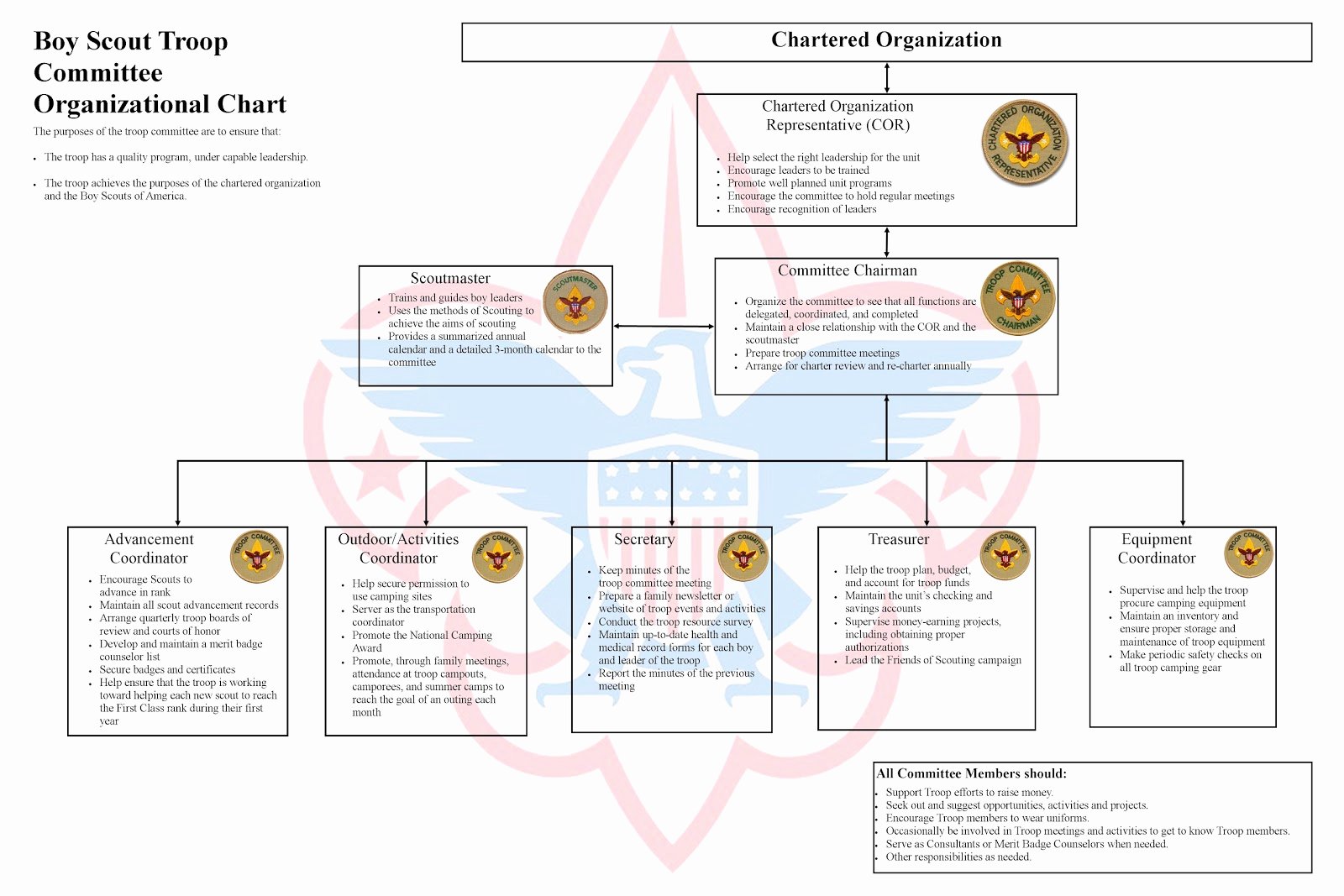 Boy Scout Duty Roster Template Luxury Adventures and Accidents Mittee What Mittee