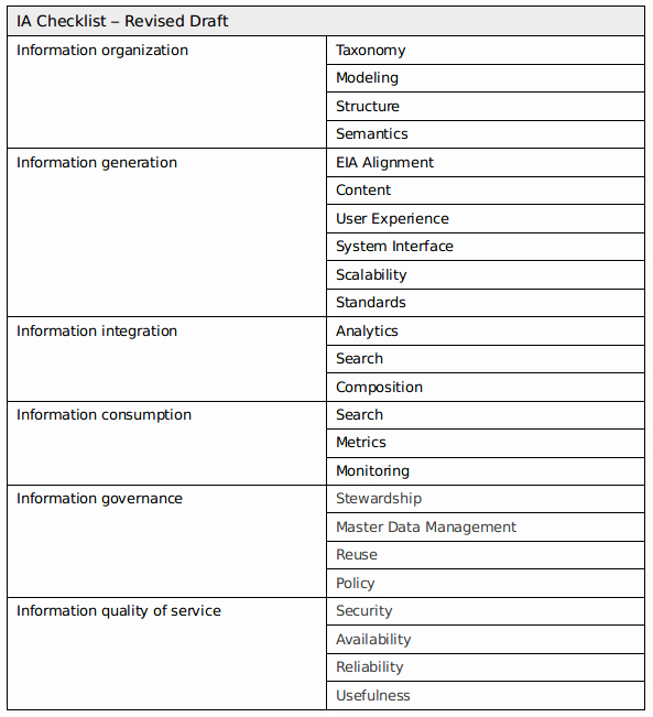 Building Security Checklist Template Lovely Building An Information Architecture Checklist