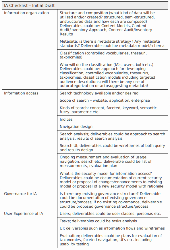 Building Security Checklist Template Luxury Building An Information Architecture Checklist