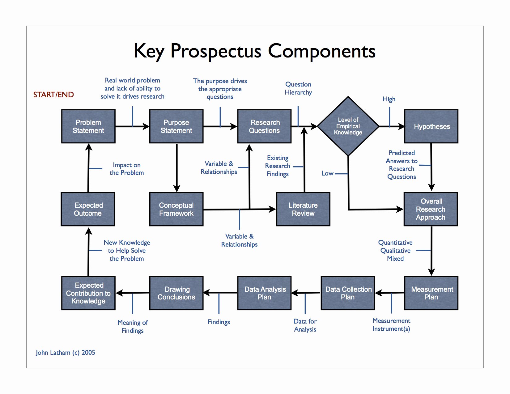 Business Prospectus Example Lovely Developing A Research Prospectus John Latham