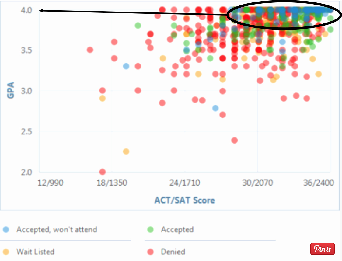 Byu Act Sat Conversion Beautiful How to Get Into University Of Chicago Admissions Requirements