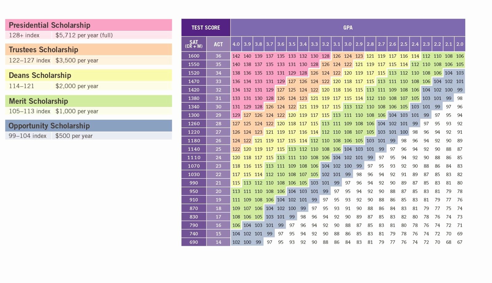 Byu Act Sat Conversion Fresh Admissions Index