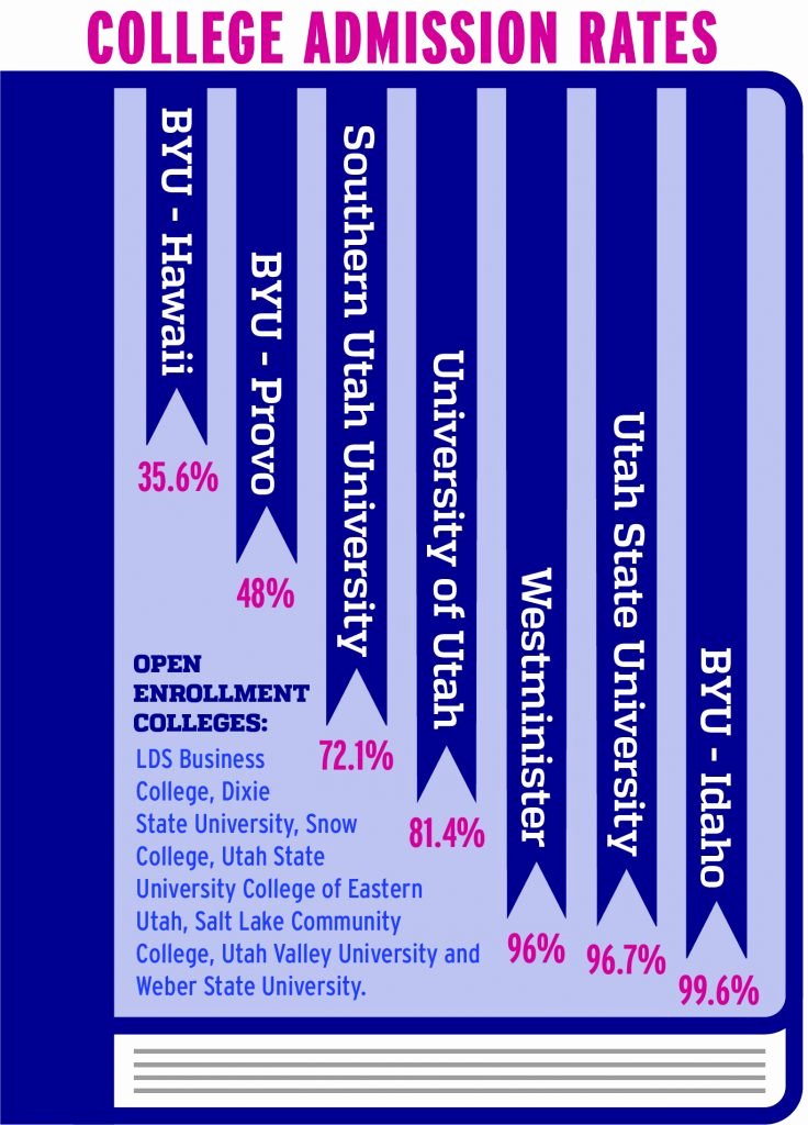 Byu Act Sat Conversion Fresh How byu S Admissions Criteria Pares to Other Church and