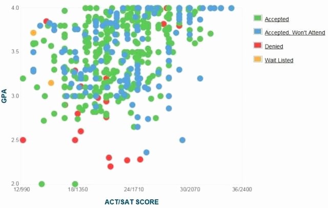 Byu Act Sat Conversion Luxury What Gpa and Sat Act Scores Do You Need for Boise State