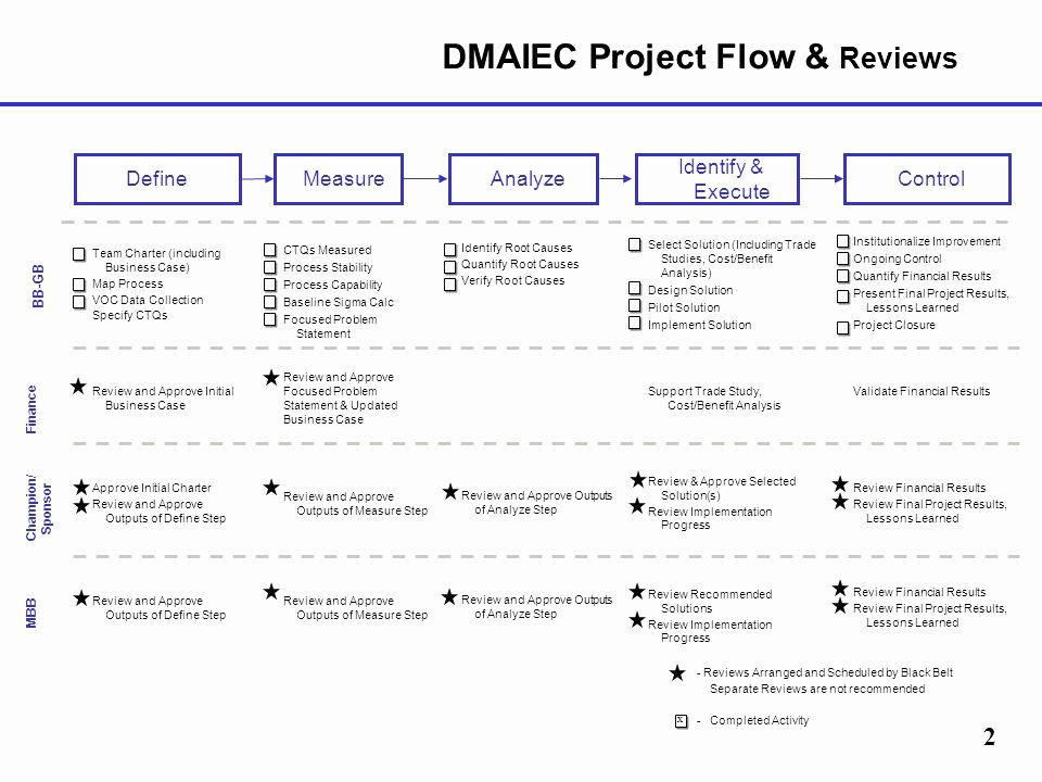 Case Review Template Inspirational Dmaiec Project Review Template Ppt Video Online