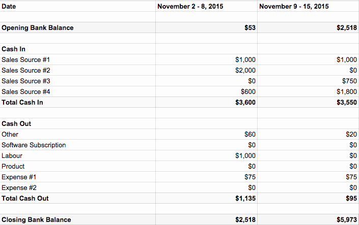 Cash Position Report Template New Intro to Cash Flow Management Free forecasting Template