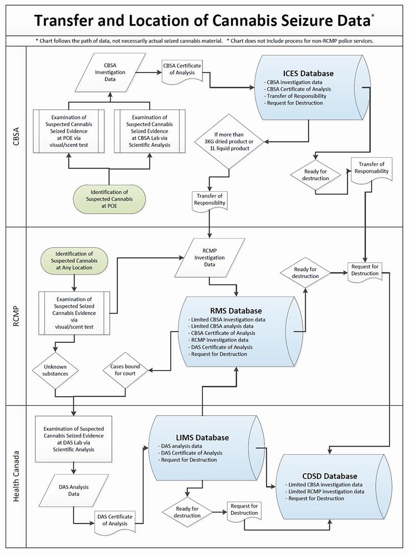 Certificate Of Data Destruction Template Best Of Measuring Illicit Cannabis Seizures In Canada