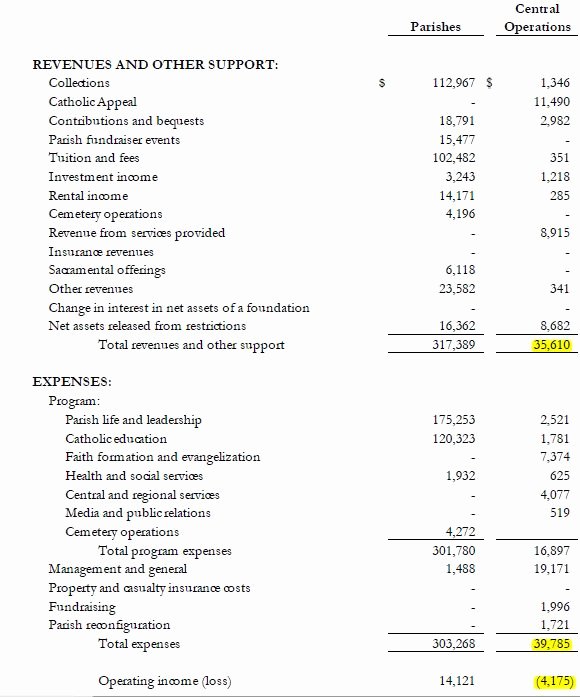 Church Income and Expense Statement Template Inspirational “balanced Bud ” or Unbalanced Bud