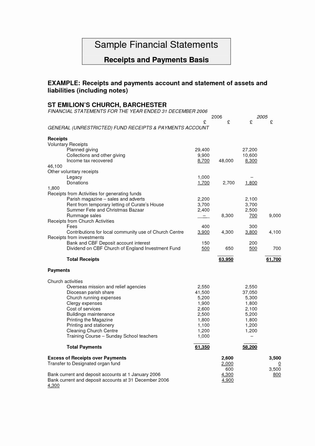 Church Income and Expense Statement Template Luxury Profit and Loss Report Example Guide to the Statutory