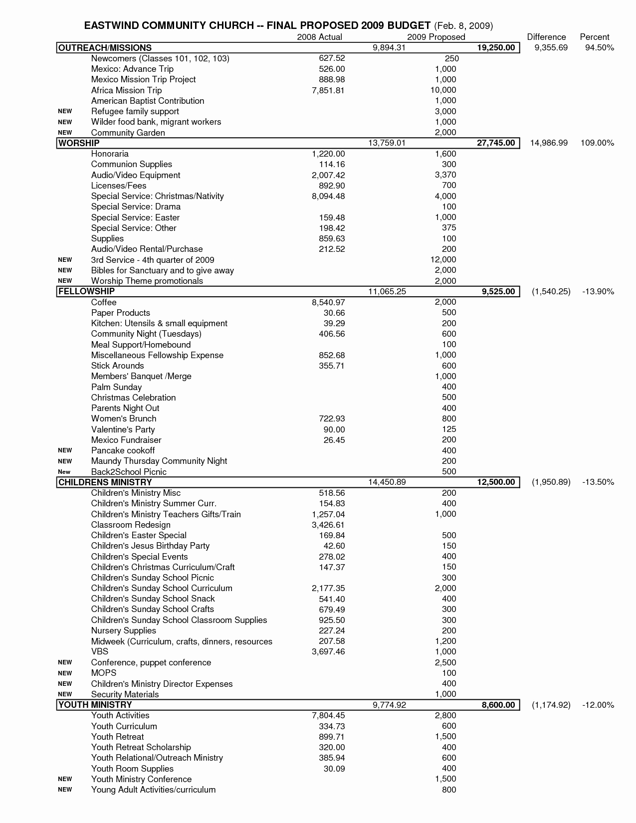 Church Ministry Budget Template Beautiful 10 Best Of Baptist Church Bud form Church