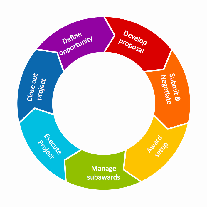 Circular Flow Diagram Template Awesome Conceptdraw Samples