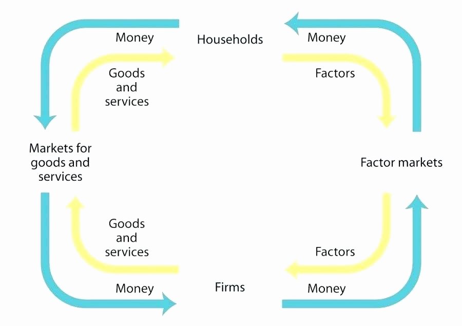 Circular Flow Diagram Template Awesome Free Circular Flow Chart Template – 5 Step Circular