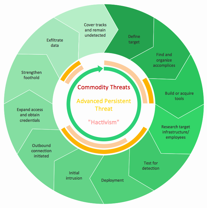 Circular Flow Diagram Template Inspirational How to Draw A Circular Arrows Diagram Using Conceptdraw