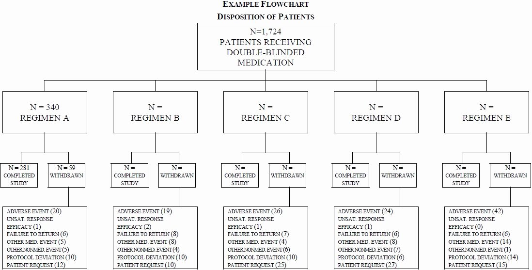 Clinical Development Plan Template Best Of Clinical Trial Phase Flow Chart Drug Development and