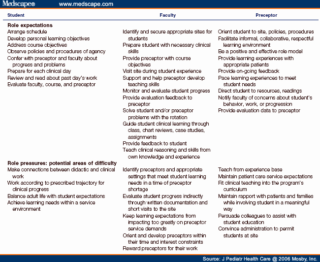 Clinical Development Plan Template Best Of Mastering the Preceptor Role Challenges Of Clinical Teaching