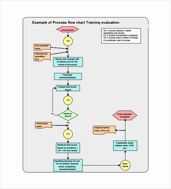 Clinical Development Plan Template Lovely Clinical Trial Phase Flow Chart Drug Development and