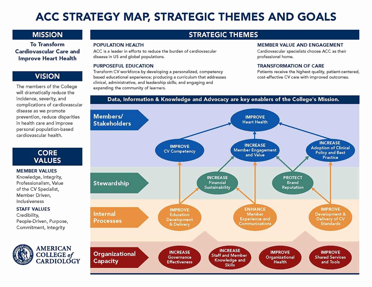 Clinical Development Plan Template Lovely Our Strategic Direction American College Of Cardiology