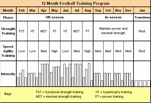 College Football Practice Schedule Template Unique Learn How to Bine Strength Speed Power and Agility