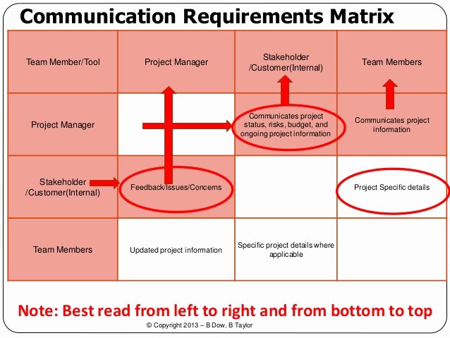 Communication Matrix Template Awesome Project Munications Presentations