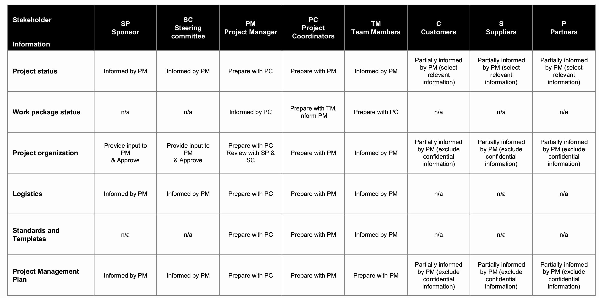 Communication Matrix Template Beautiful Munication Matrix Template Project Management Erieairfair